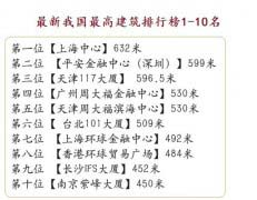 中國(guó)十大最高建筑排行榜 臺(tái)北101大廈排名第六