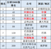 全球石油企業(yè)2021排名，三桶油位列全球TOP10