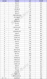 39所985大學最新排名表，清華北大穩(wěn)居前兩名