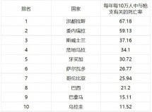 槍支死亡率最高的10大國(guó)家：美國(guó)落榜，洪都拉斯居第一